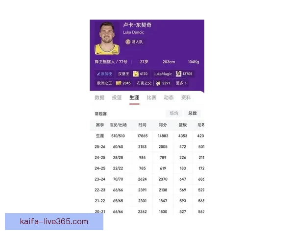 亚历山大连续137场得分20+强势领先MVP赔率 东契奇仅为2.5%